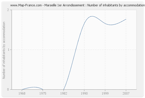 Marseille 1er Arrondissement : Number of inhabitants by accommodation